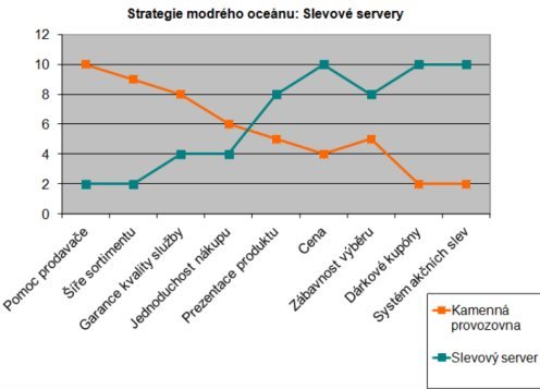  Strategie modrého oceánu: Snadnější cesta k průlomové inovaci