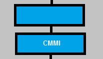  CMMI: Vylepšete váš inovační proces I.