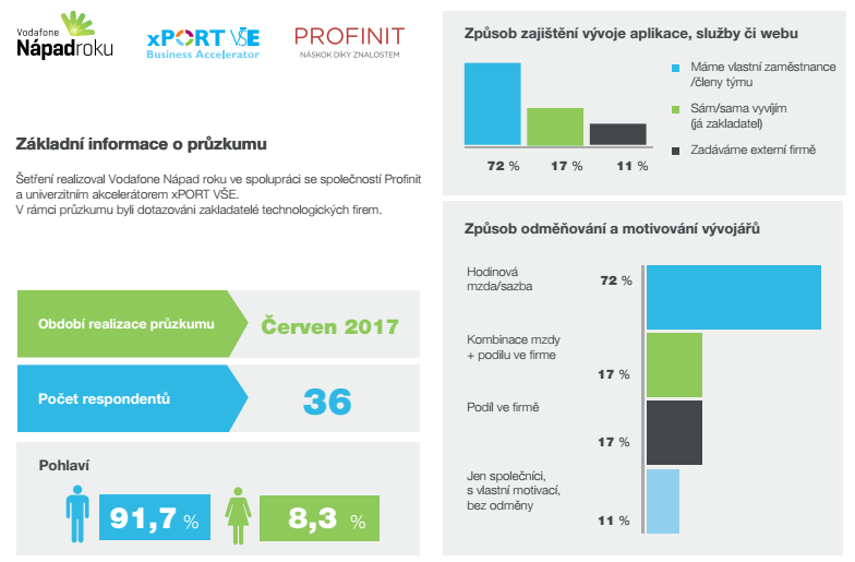  Průzkum: Jak pracují úspěšné české startupy