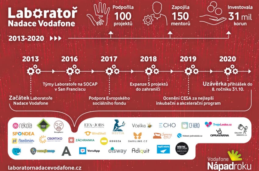  Laboratoř Nadace Vodafone nabízí podporu až 5 projektům. Dodá mentory i finance.